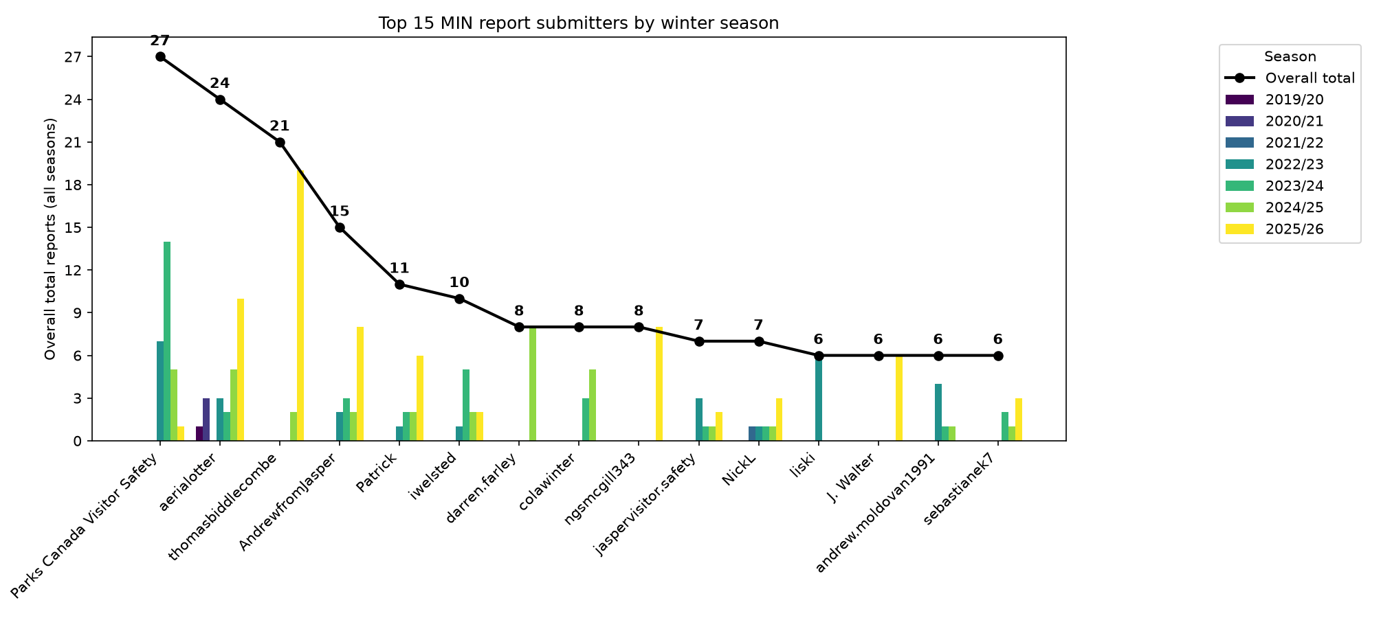 MIN report counts